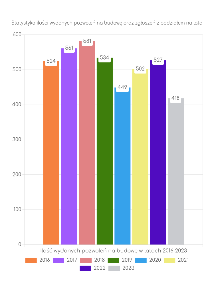 Zestawienie statystyk pozwoleń na budowę w mieście Płock